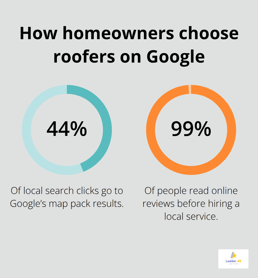 Percentages showing map pack click share and reliance on reviews in U.S. local search behavior. - roofers google profile tips