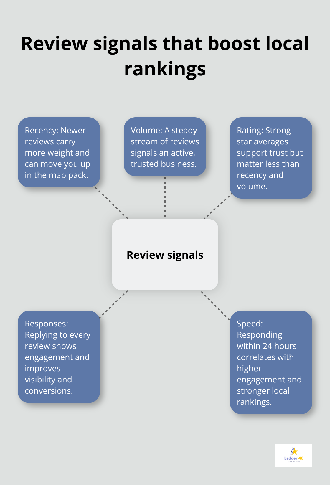 Hub-and-spoke diagram of the review factors that improve Google map pack visibility for U.S. roofers. - roofers google profile tips