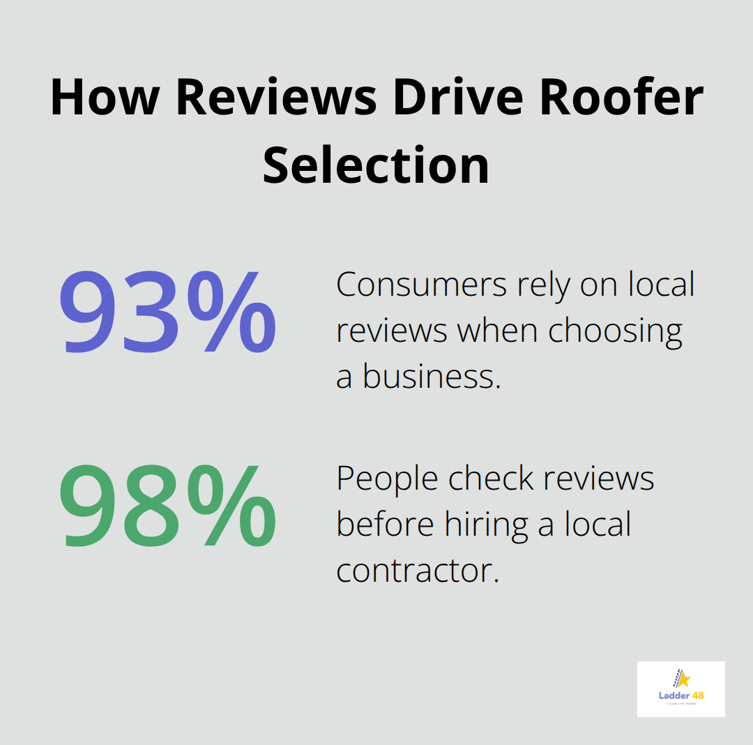 Chart showing how often consumers use reviews when choosing and hiring roofers
