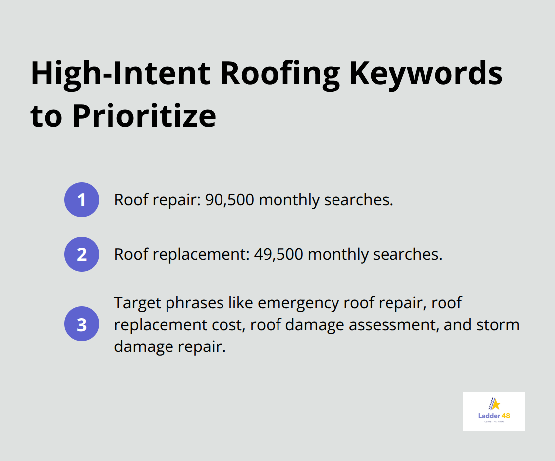 Compact list showing U.S. search demand and high-intent roofing terms