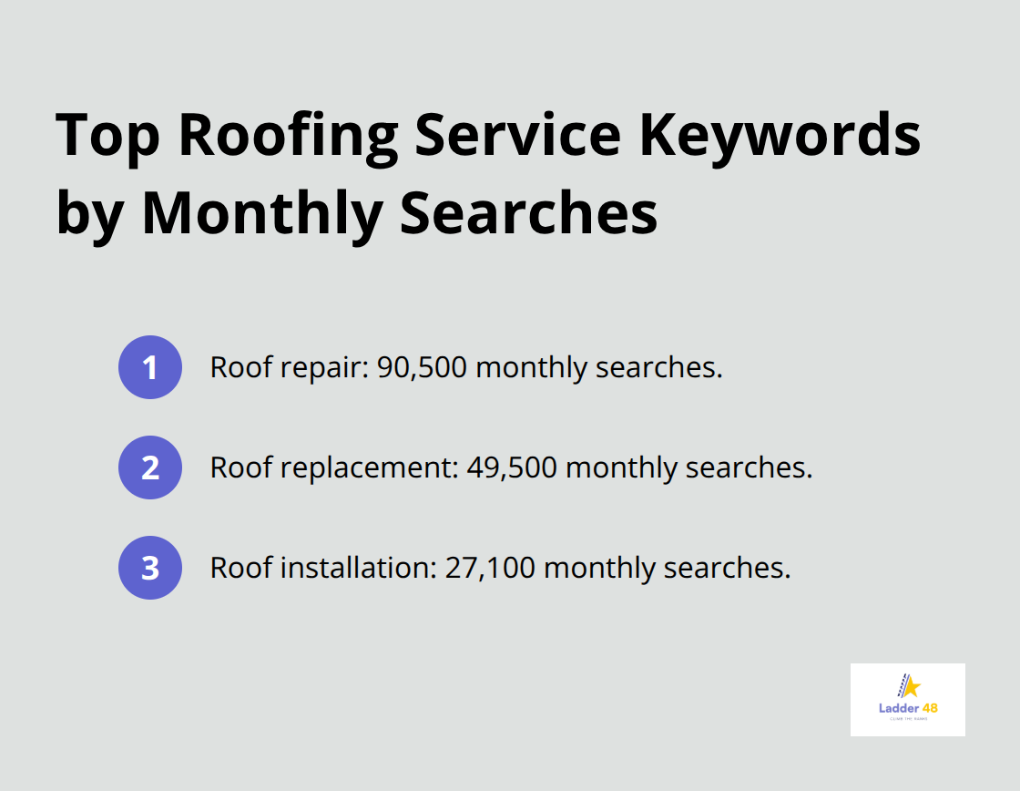 Ordered list of roofing service keywords with U.S. monthly search volumes - roofers seo optimization