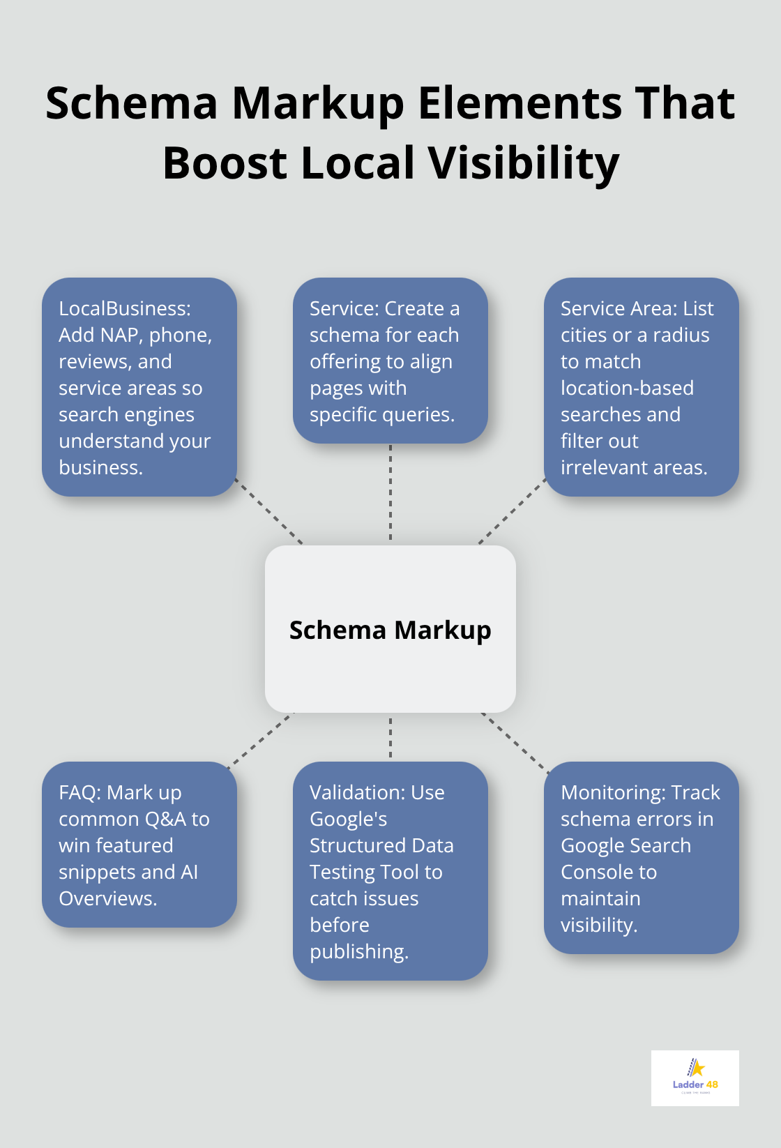 Hub-and-spoke diagram of essential schema components for roofing SEO in the U.S. - roofers seo optimization