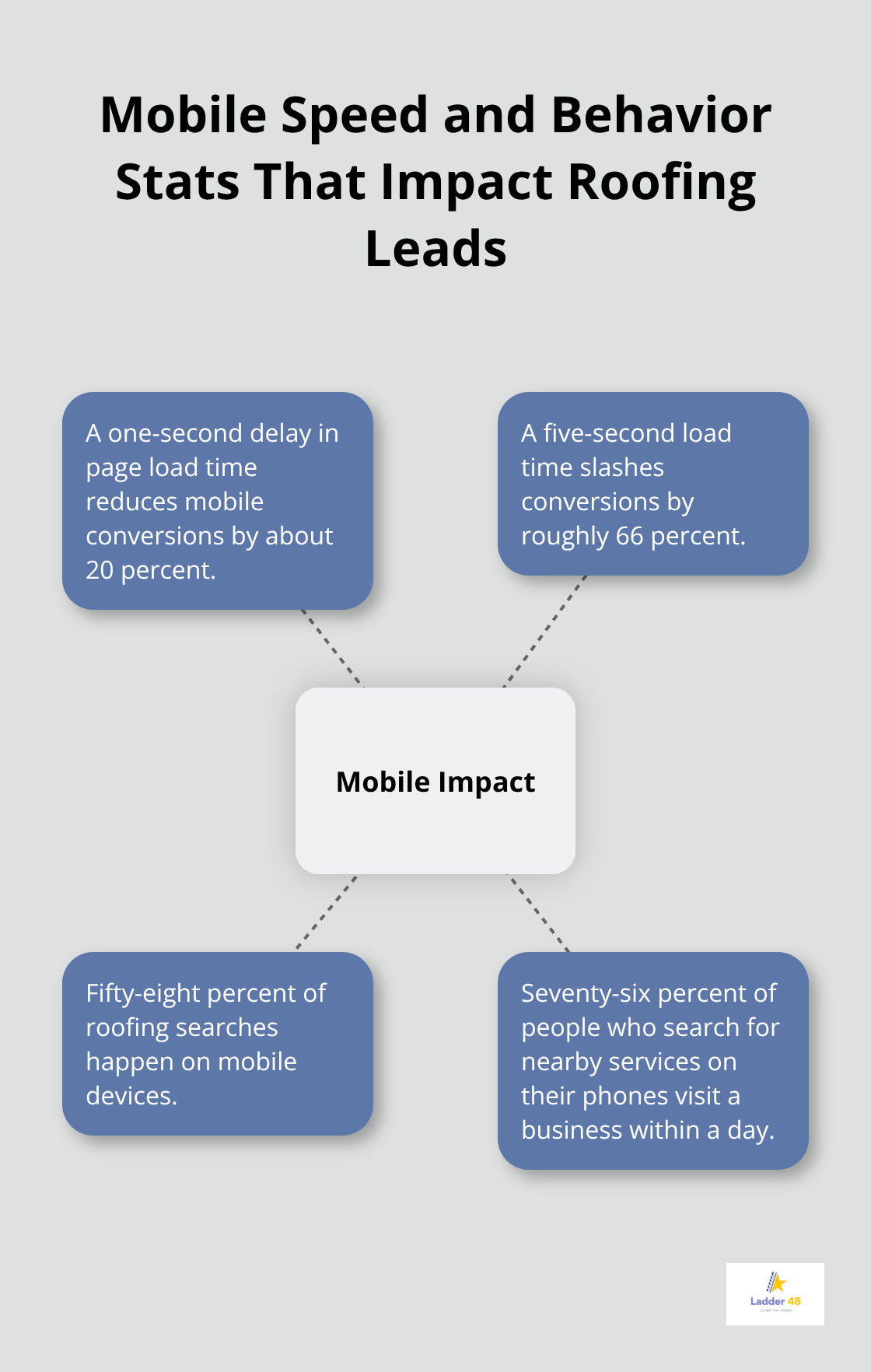 Hub-and-spoke showing how mobile usage and site speed affect roofing conversions - roofers seo optimization