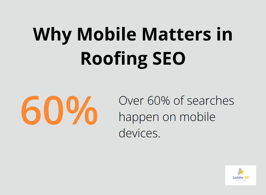 Percentage chart showing the share of searches that happen on mobile devices for roofing-related searches in the U.S.