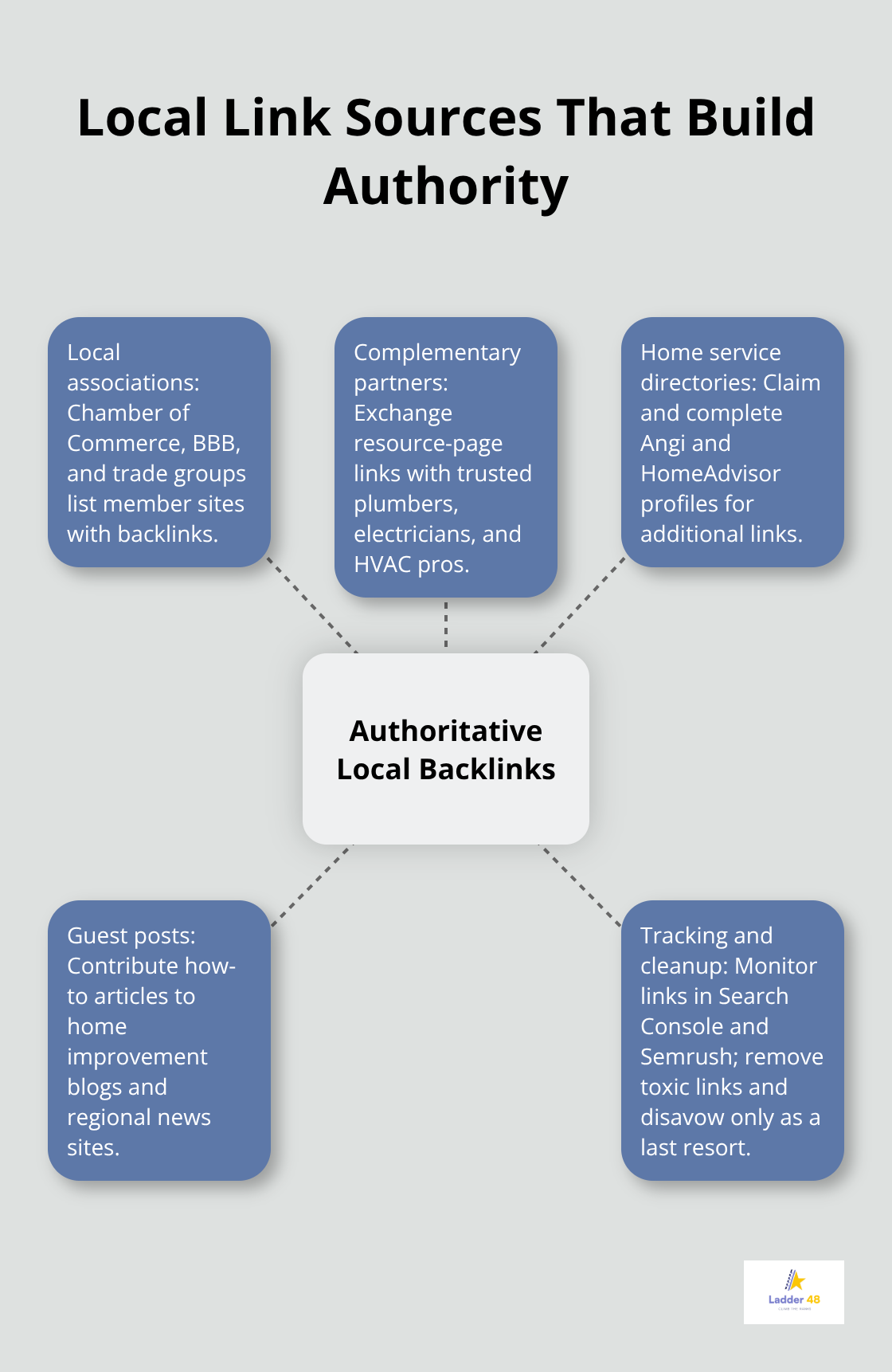 Hub-and-spoke diagram of authoritative local backlink sources for roofing contractor websites in the U.S. - roofing contractor seo tips