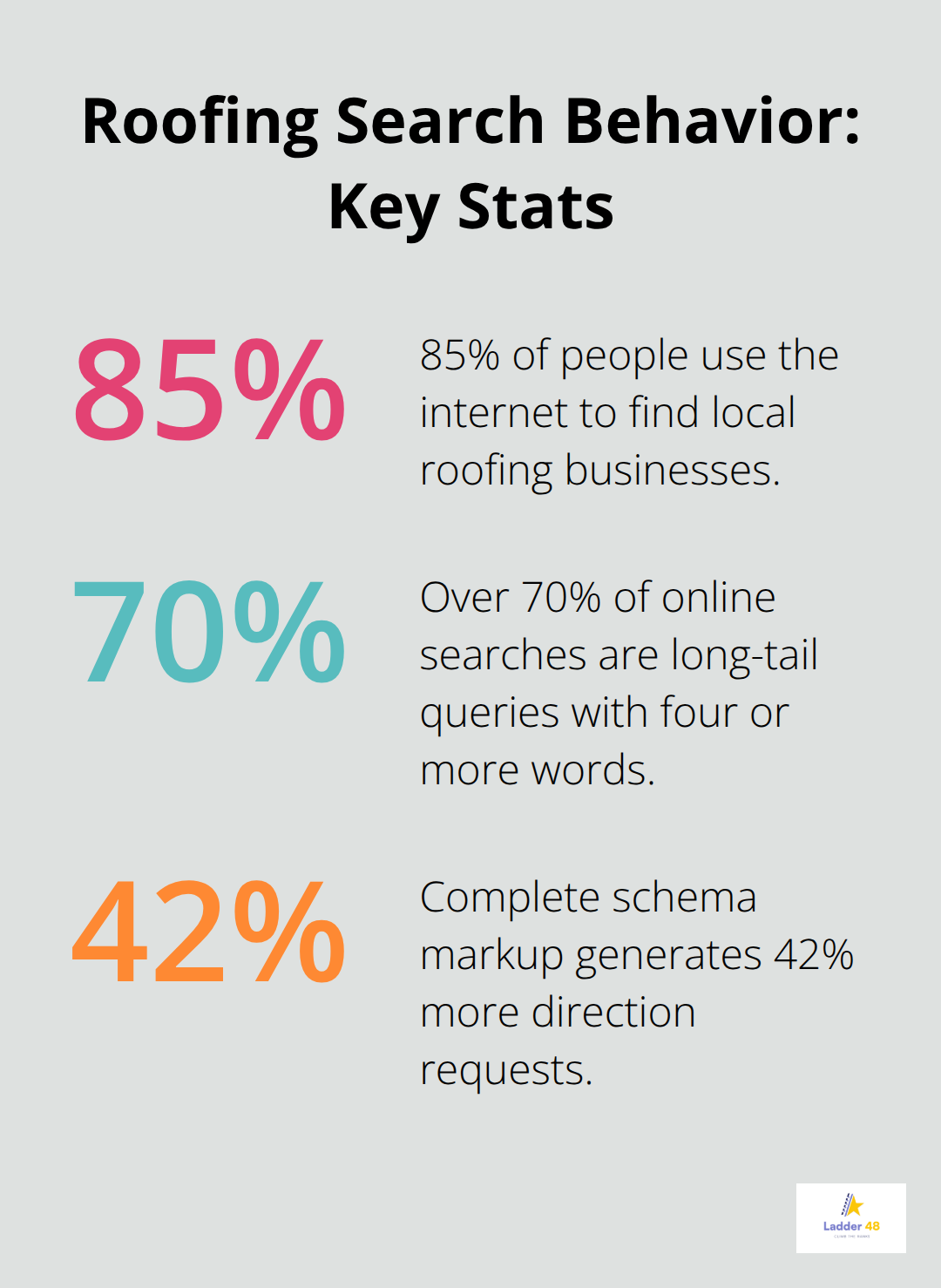 Three key percentages that drive local roofing SEO strategy in the United States - roofing keyword research