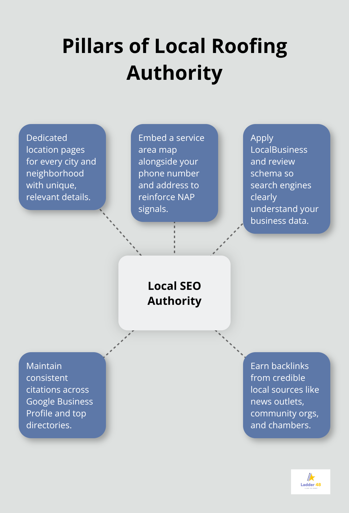 Hub-and-spoke diagram showing five pillars that build local roofing SEO authority