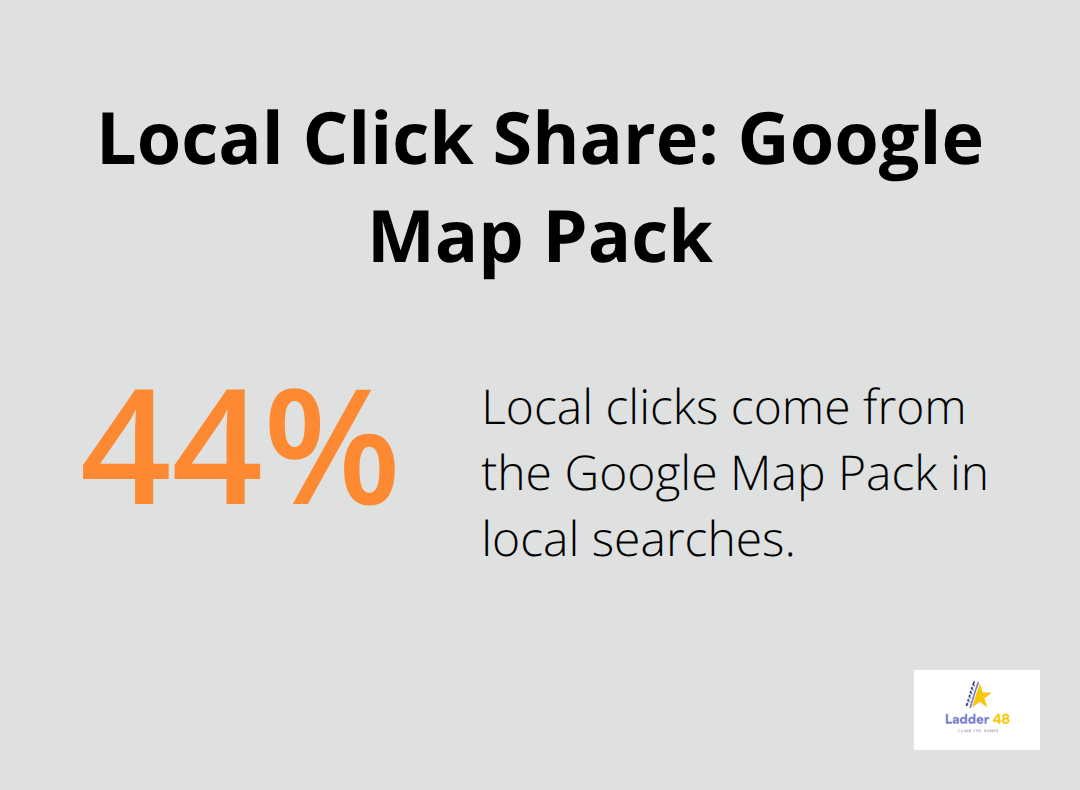 Chart showing that 44% of local clicks go to the Google Map Pack. - roofing seo tips
