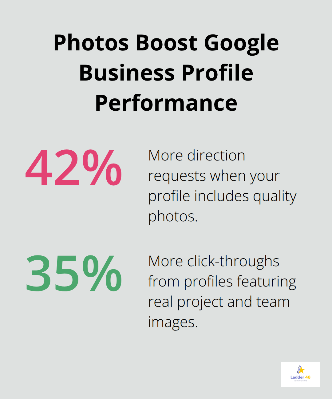Chart showing that profiles with photos get 42% more direction requests and 35% more click-throughs.