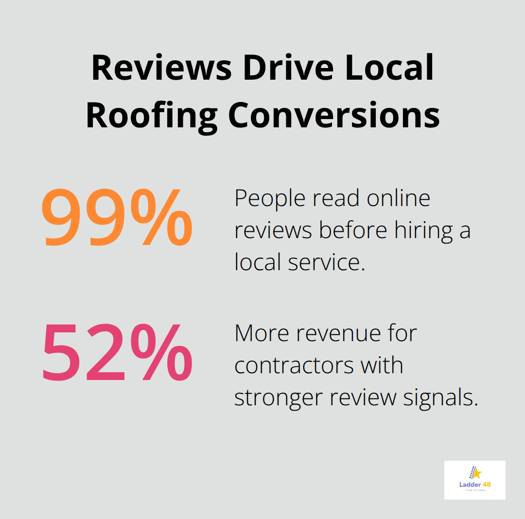 Chart showing 99% of people read reviews and businesses with more reviews earn 52% more revenue. - roofing seo tips