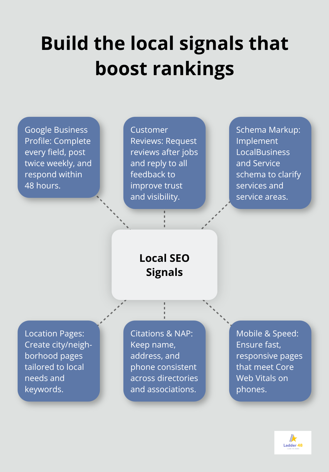 Core local SEO elements that strengthen roofing contractors’ local visibility - roofing site optimization